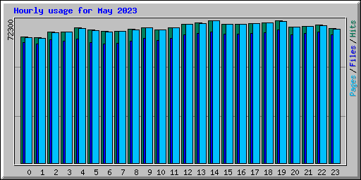 Hourly usage for May 2023