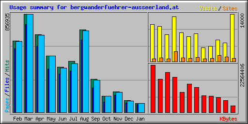 Usage summary for bergwanderfuehrer-ausseerland.at