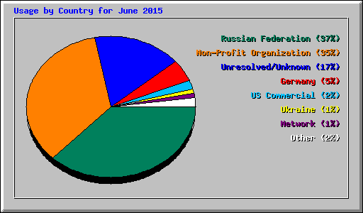 Usage by Country for June 2015