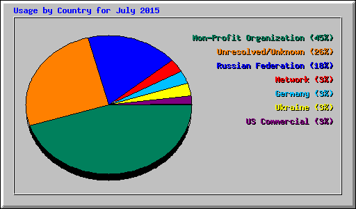 Usage by Country for July 2015