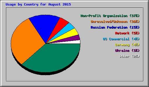 Usage by Country for August 2015