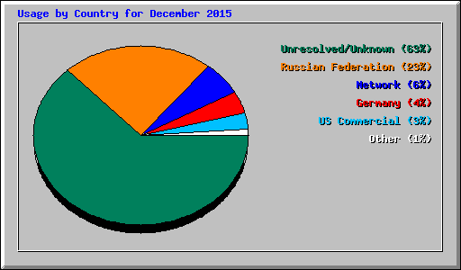 Usage by Country for December 2015