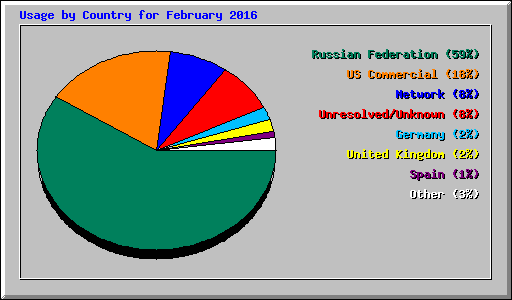 Usage by Country for February 2016