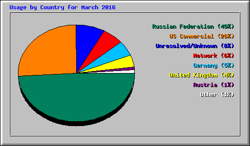 Usage by Country for March 2016