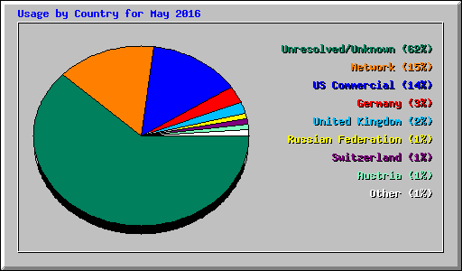 Usage by Country for May 2016