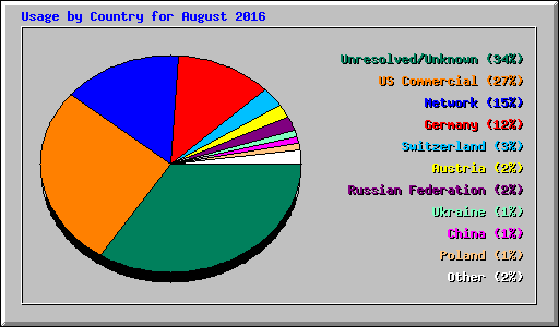 Usage by Country for August 2016