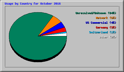 Usage by Country for October 2016