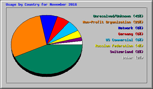 Usage by Country for November 2016