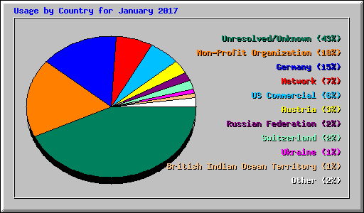 Usage by Country for January 2017