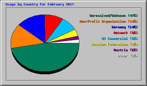 Usage by Country for February 2017