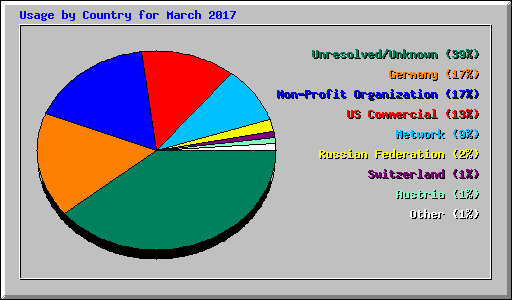 Usage by Country for March 2017