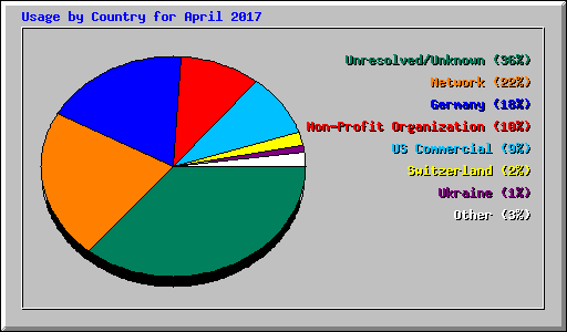 Usage by Country for April 2017