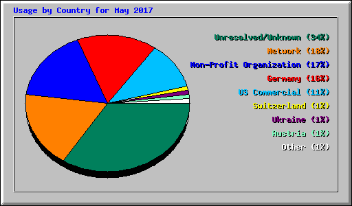 Usage by Country for May 2017