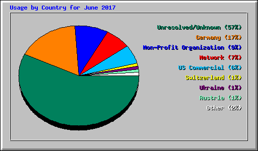 Usage by Country for June 2017