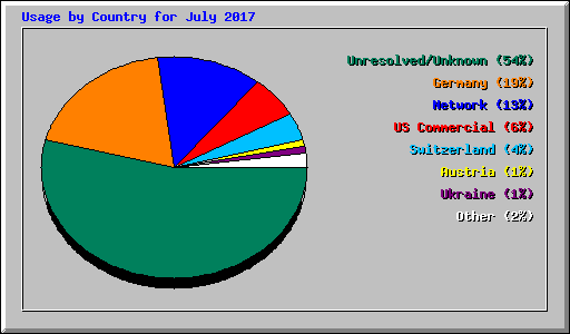 Usage by Country for July 2017