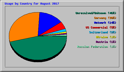 Usage by Country for August 2017