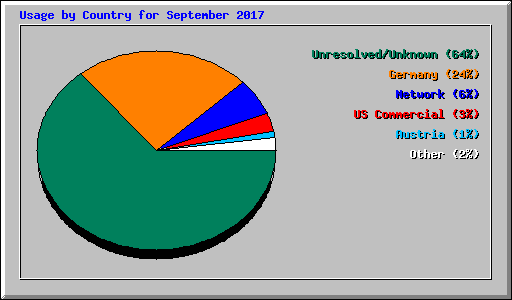 Usage by Country for September 2017