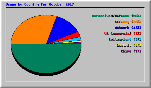 Usage by Country for October 2017