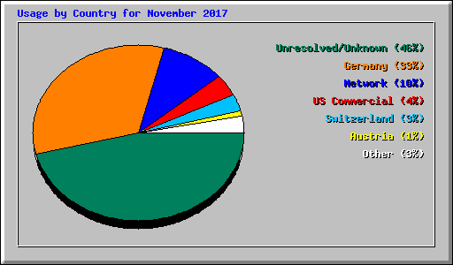 Usage by Country for November 2017