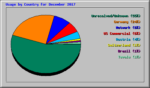 Usage by Country for December 2017