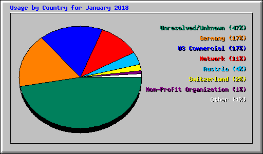 Usage by Country for January 2018