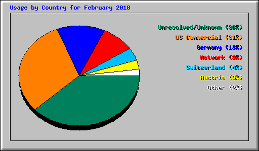 Usage by Country for February 2018