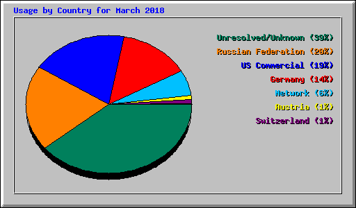 Usage by Country for March 2018