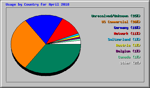 Usage by Country for April 2018