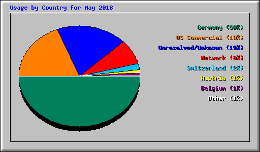 Usage by Country for May 2018