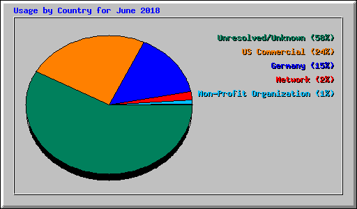 Usage by Country for June 2018