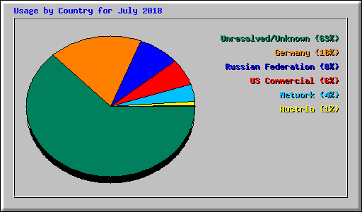 Usage by Country for July 2018