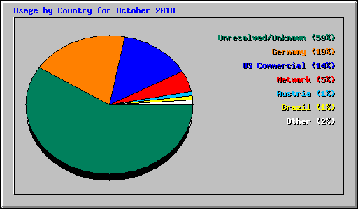 Usage by Country for October 2018