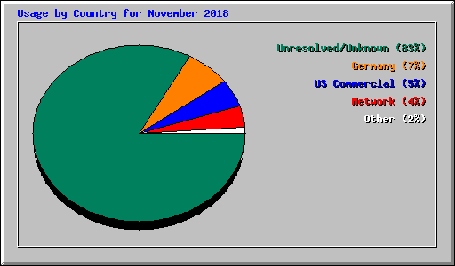 Usage by Country for November 2018