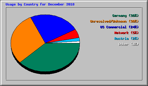 Usage by Country for December 2018