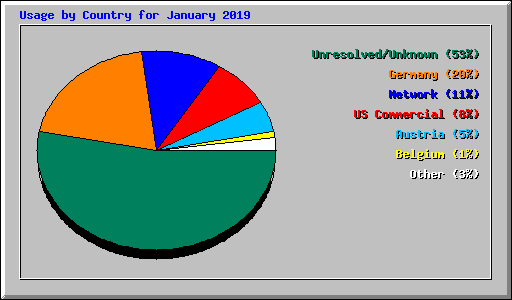 Usage by Country for January 2019