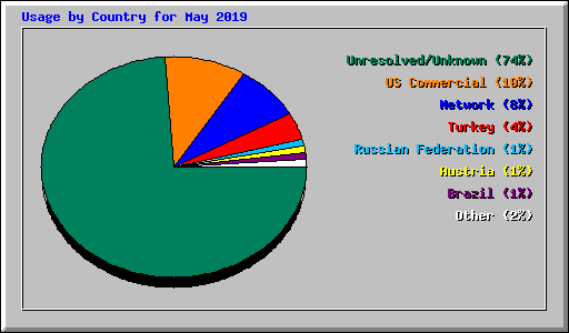 Usage by Country for May 2019