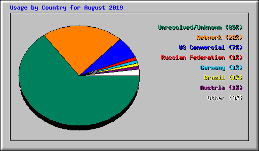 Usage by Country for August 2019