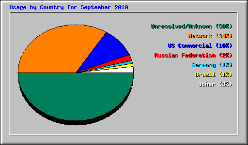 Usage by Country for September 2019