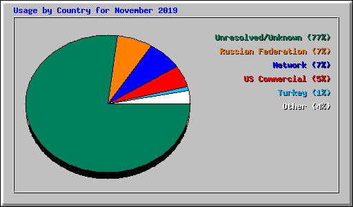 Usage by Country for November 2019