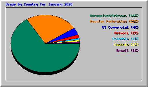 Usage by Country for January 2020