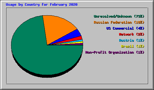 Usage by Country for February 2020