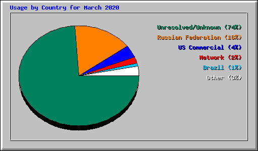 Usage by Country for March 2020