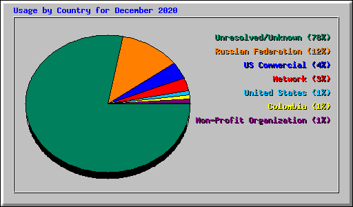 Usage by Country for December 2020