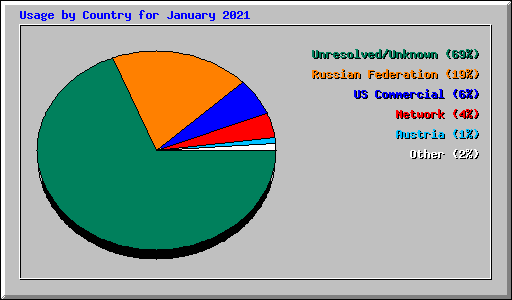 Usage by Country for January 2021