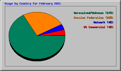 Usage by Country for February 2021