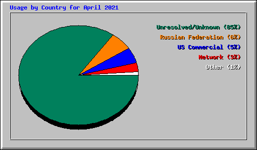 Usage by Country for April 2021