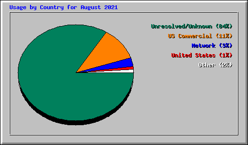 Usage by Country for August 2021