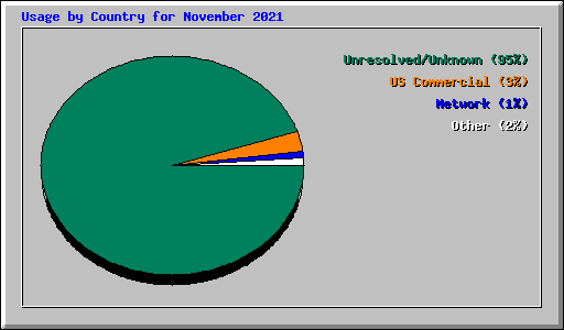 Usage by Country for November 2021