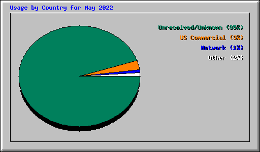 Usage by Country for May 2022