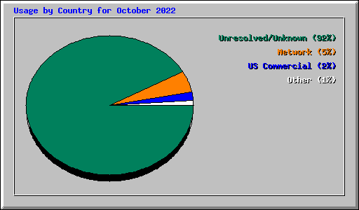 Usage by Country for October 2022